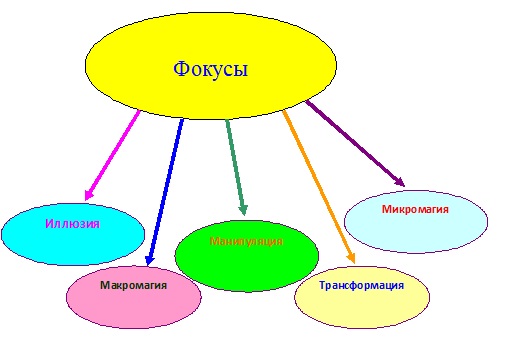 Фокусы (схема).jpg Фокусы (схема).jpg